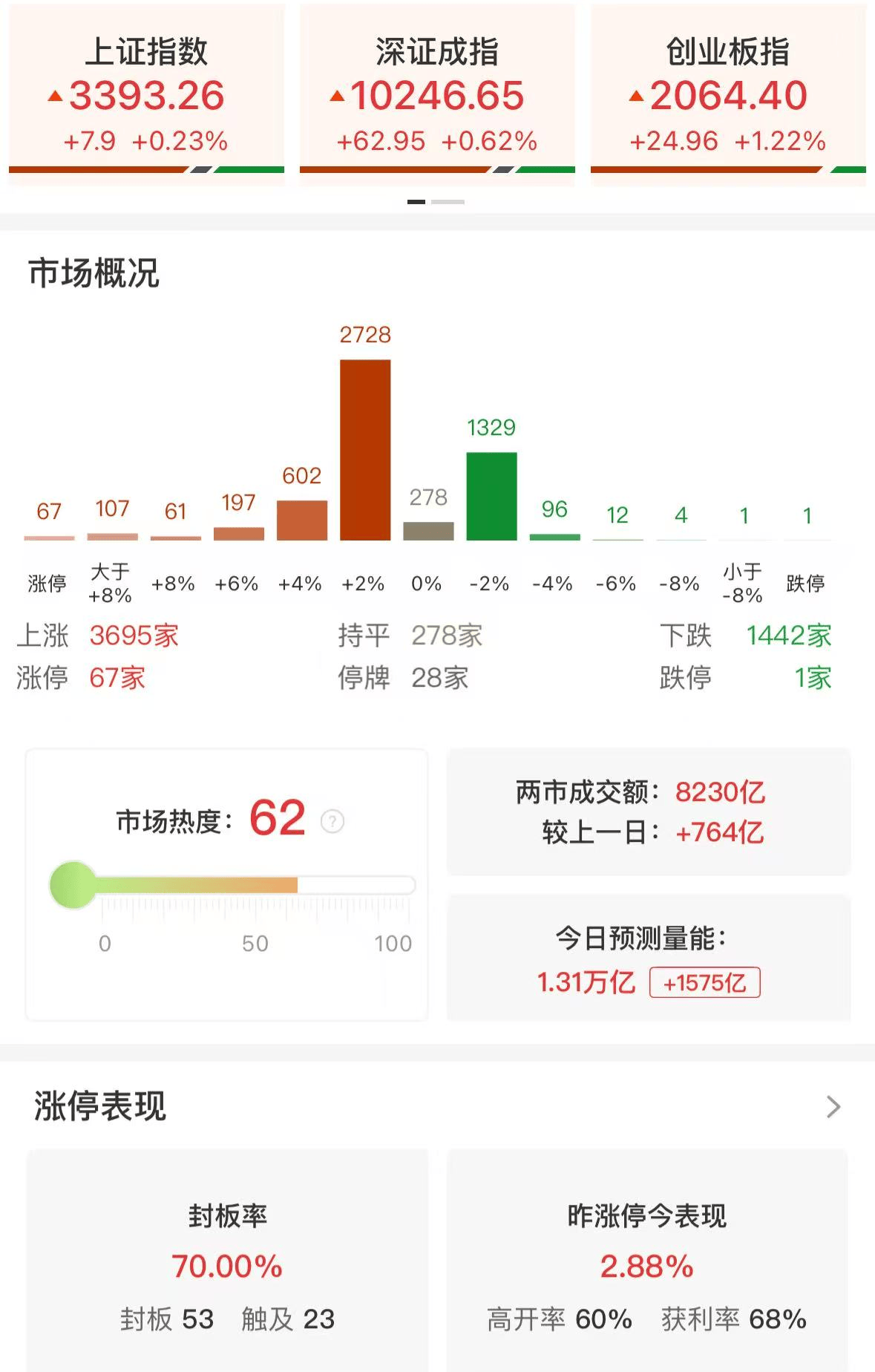 A股午评：三大指数集体上涨，创指涨1.22%，沪指一度站上3400点，北证50涨1.08%！创新药爆发，近3700股上涨，成交8386亿放量755亿