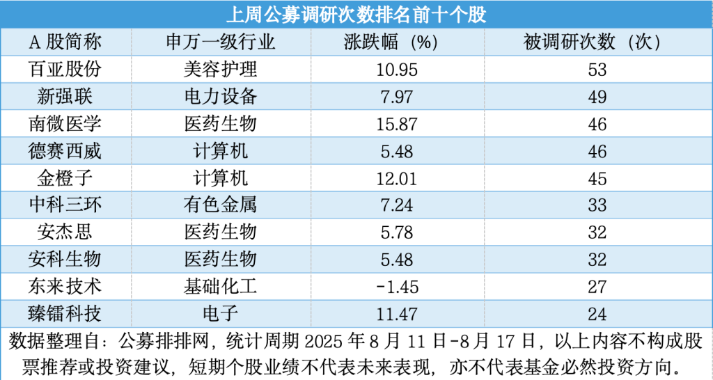 沪指连创新高 公募单周调研环比增46%！哪些公司成焦点？