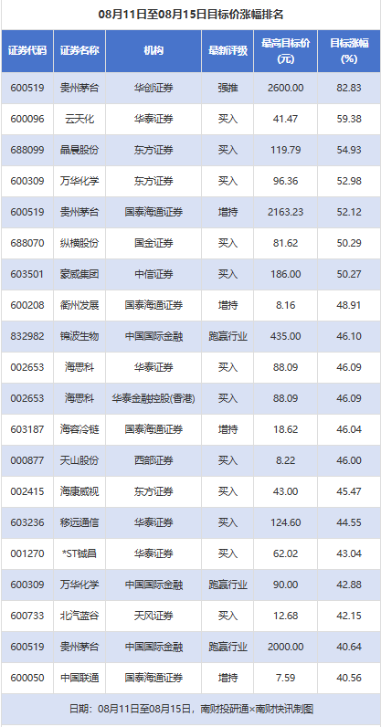 贵州茅台目标价涨幅超82% 德邦股份等8家公司评级被调低丨券商评级观察