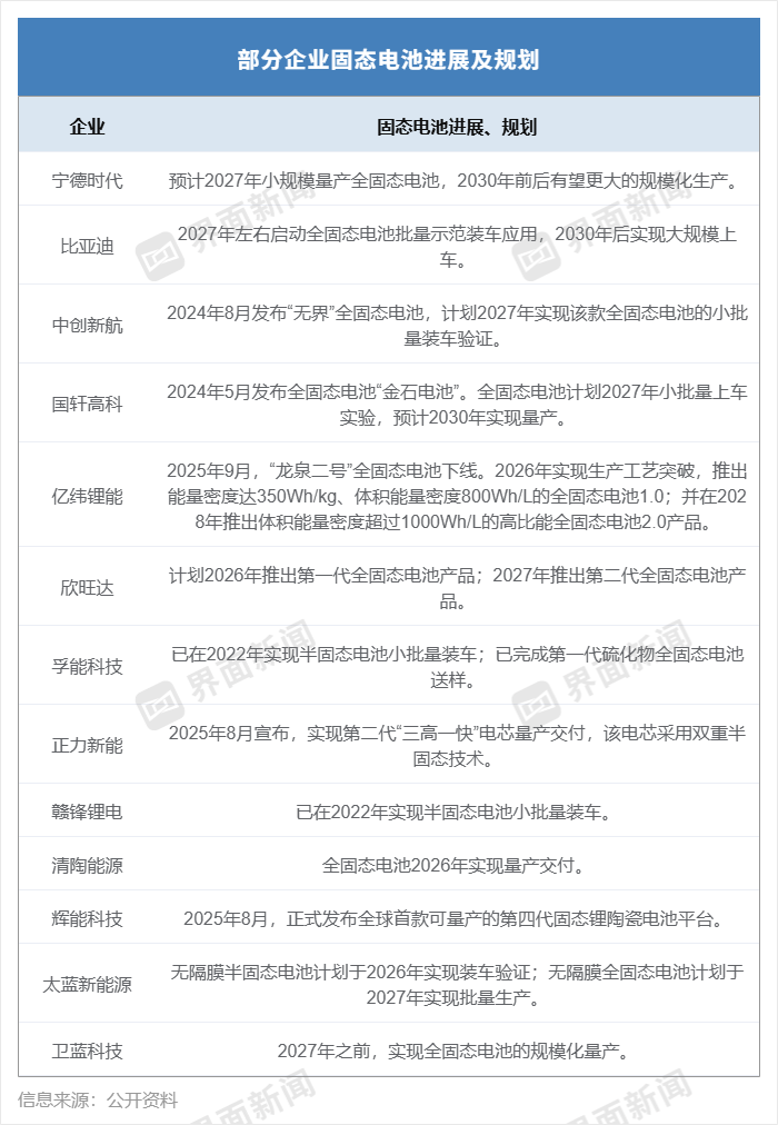 固态电池概念持续火爆 是“实火”还是“虚火”？