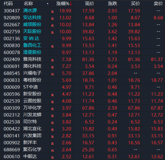 A股盘中集体拉升！磷化工概念股集体大涨 煤炭股再度异动