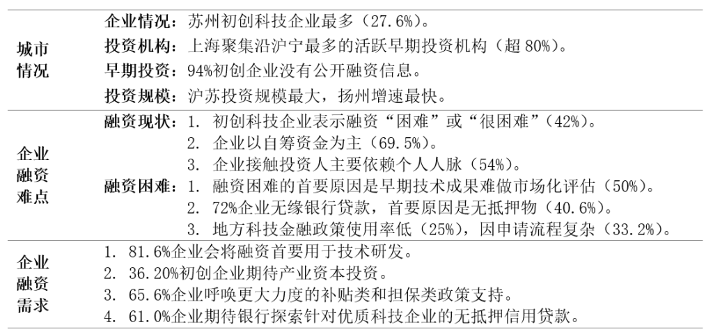 沿沪宁初创科技企业资金需求报告：自筹为主，期待产业资本