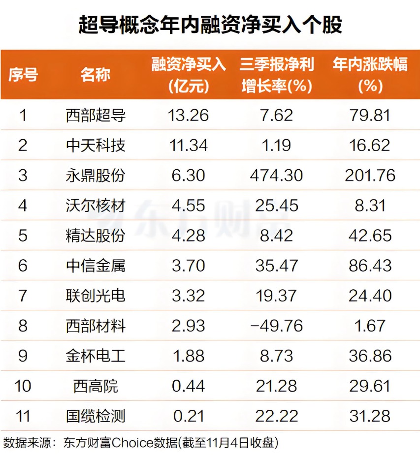 新型超导材料获突破！杠杆资金选中这些牛股(表格)