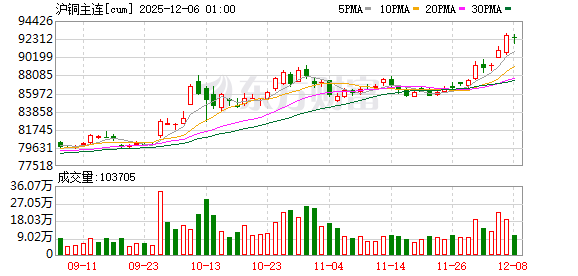 全球铜价再创新高！沪铜单周大涨超6% 后市怎么走？