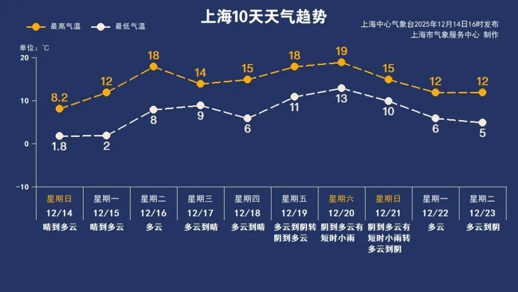 冷暖空气拉扯，上海下周气温起伏但幅度不大